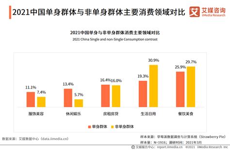 单身经济报告：2021年中国独居人口将破9200万，带动一人经济发展 知乎