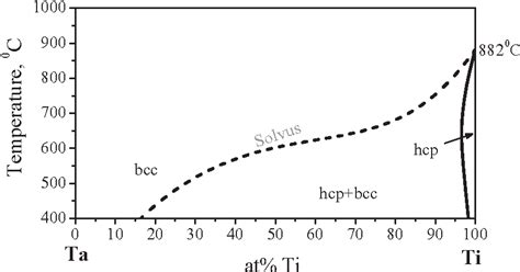 Figure From Evaluation Of The Tantalum Titanium Phase Diagram From Ab