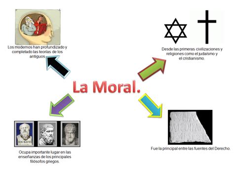 Mapa Mental De Moral Tienes Que Saber ESTO