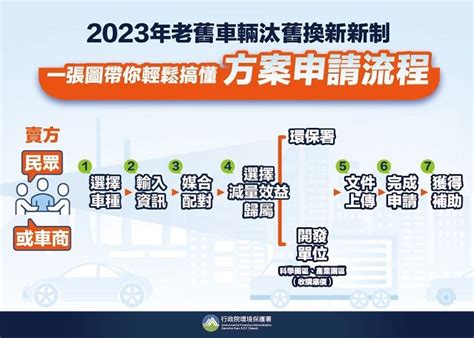 2023 2024 年環保署補助計畫：老舊車輛換新電動車，最高可獲 15000 元！