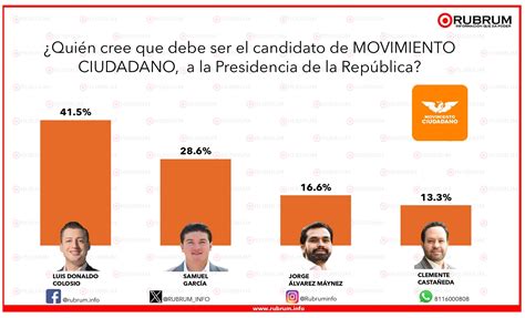 Tracking Proceso Interno De Movimiento Ciudadano De Agosto