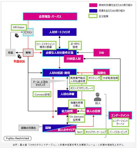 人的資本経営とは？成功の4ステップと実践事例をわかりやすく解説 グロービスの人材育成・企業・社員研修サービス