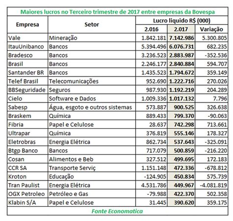 GEMAS DO BRASIL Vale e bancos lideram lucros no 3º tri entre as