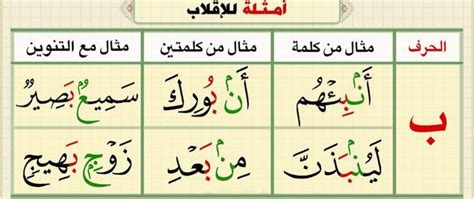 What's the meaning of Iqlab? / Iqlab (Noon Sakina and Tanween)- Tajweed ...