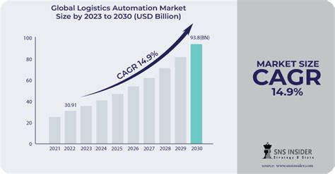 Logistics Automation Market Size And Growth Analysis 2024 2031