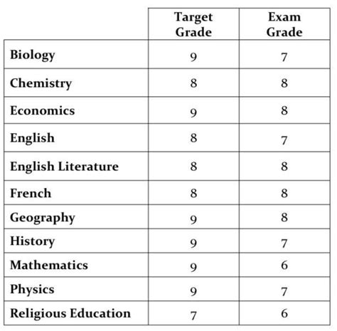 My Y10 Mock Results Any Tips On How To Improve Re Rgcse