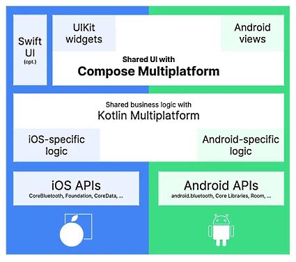 Flutter Le Framework De D Veloppement D Applications Multiplateformes