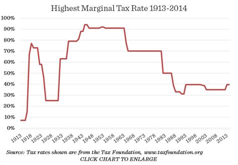 Marginal Tax Rates Las Vegas Financial Advisors Cfp Financial Planner Redrock Wealth Management