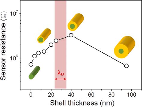 Resistance Of Sno 2 −zno C−s Nws As A Function Of Shell Thickness