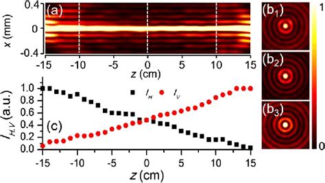 A Longitudinal And B Transverse Intensity Distributions Of The Download Scientific Diagram