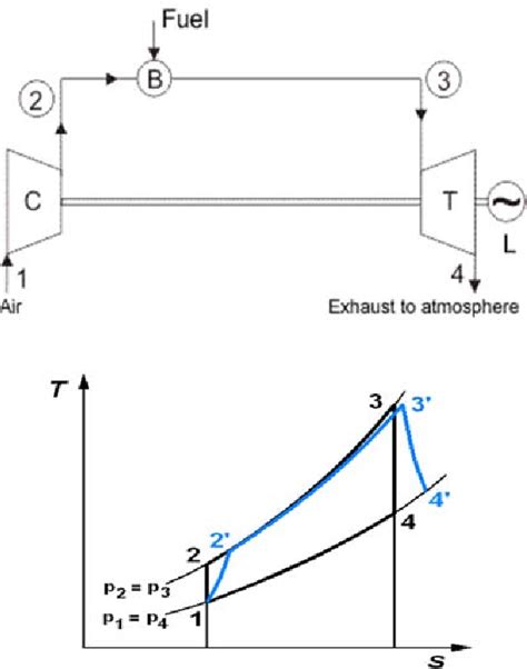 Figure 1 From Performance Of A Gas Turbine Power Plant Semantic Scholar