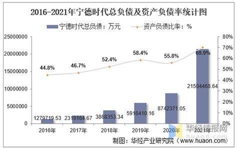 2021年宁德时代（300750）总资产、总负债、营业收入、营业成本及净利润统计 知乎