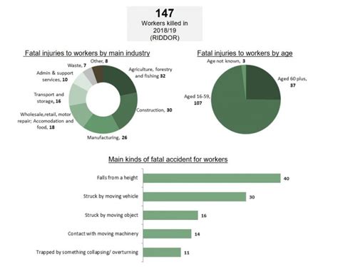 Hse Releases Annual Workplace Fatality Figures Safety Consulting Services