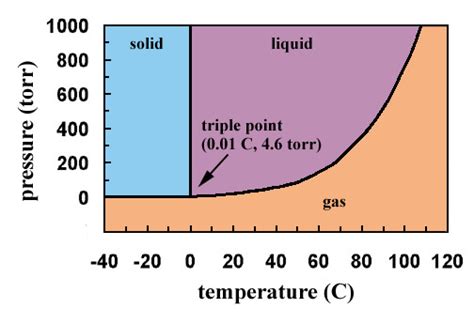 Phase Diagrams Understanding The Basics Campbell Phase Do Di