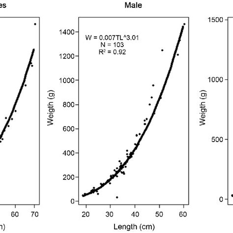 Length Weight Relationship Graph Of Clarias Anguillaris In Samandeni