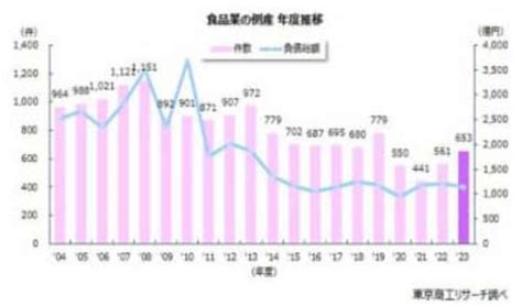 「食品業」倒産 2年連続増加の653件 原材料やエネルギー価格、人件費上昇が負担au Webポータル経済・itニュース