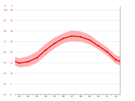 Taoyuan City climate: Weather Taoyuan City & temperature by month