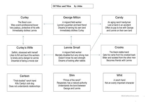 Character Profiles Of Mice And Men English Esl Worksheets Db Excel