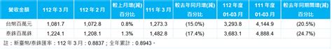 112年3月份自結合併營收