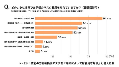 子どものマスク「外出時は常に着用させる」保護者は約32から約9に減少千調べ Ict教育ニュース