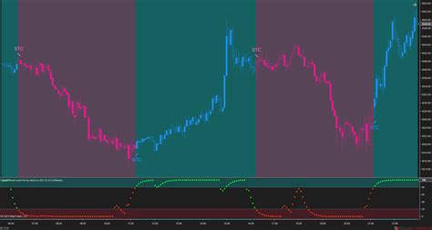 Schaff Trend Cycle Pro Indicator For Ninjatrader Ninza Co