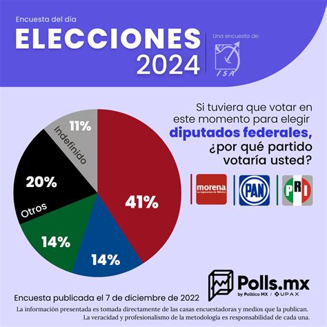 Gea Isa Morena Con Amplia Ventaja Para Elegir Diputados Federales En