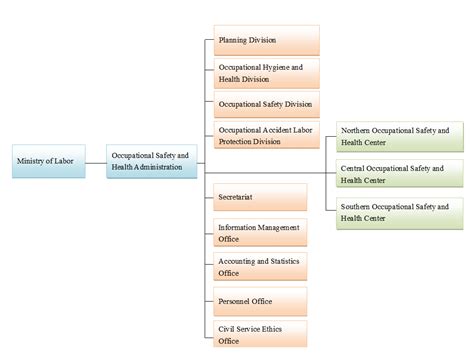 Organization And Features Occupational Safety And Health Administration Ministry Of Labor