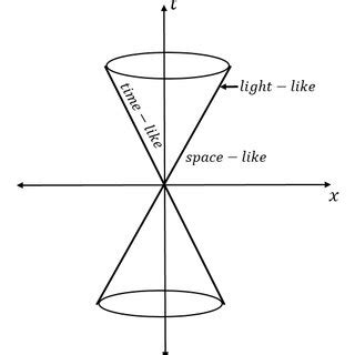 Schematic diagram of light cone with different interval. | Download ...