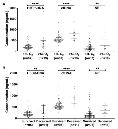 Circulating Markers Of Neutrophil Extracellular Trap Formation Are