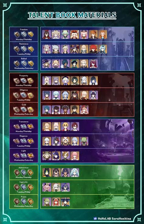 Talent Level Up Materials Chart Genshin Impact Version 34