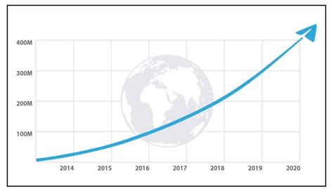 20 Telegram Statistics Revenue And Usage 2023 Ricky Spears