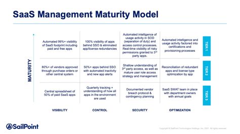 Sailpoint Int Grer Gestion Saas Dans Votre Programme S Curit D Identit