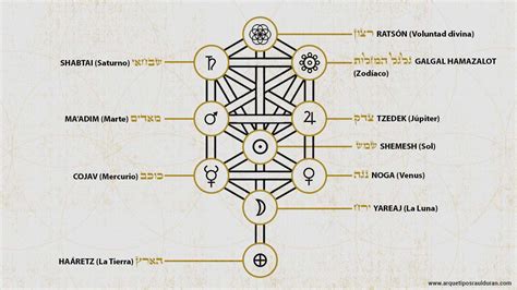 El Rbol De La Vida En La Kabbalah