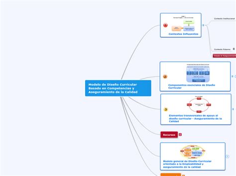 Modelo De Diseño Curricular Basado En Comp Mind Map