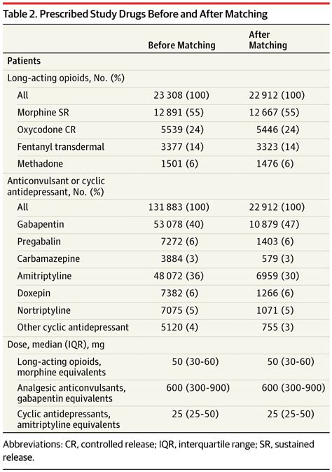 Prescription Of Long Acting Opioids And Mortality In Patients With