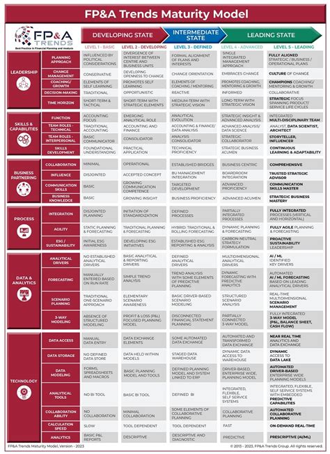 How To Create Your Roadmap To Transformation With The FP A Trends