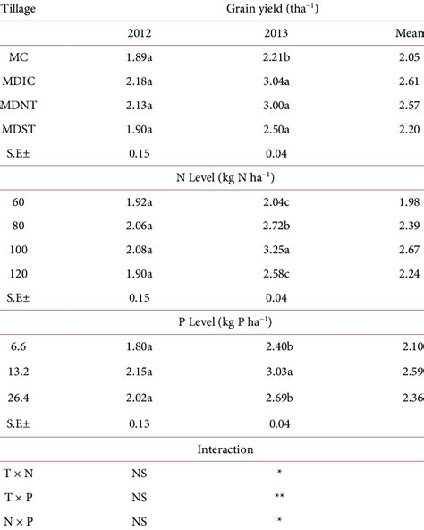 Effect Of Tillage N And P Rates On Maize Grain Yield In 2012 And 2013