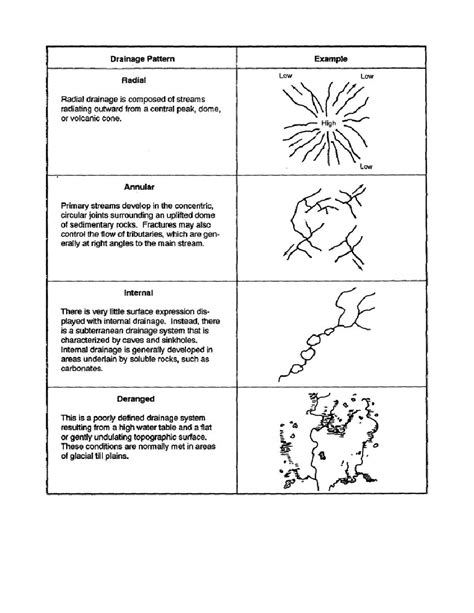 Types Of Drainage Patterns - Best Drain Photos Primagem.Org