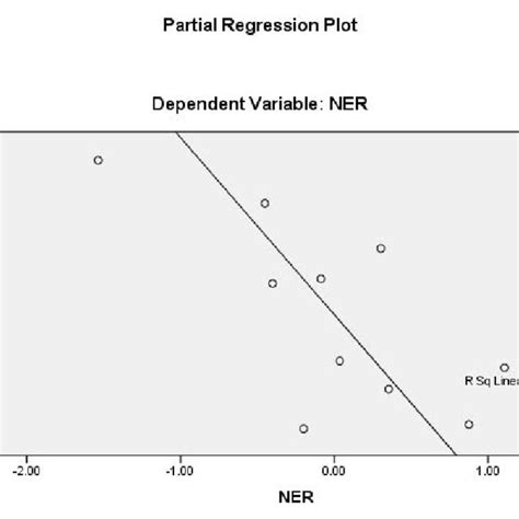 Partial Regression Plot For Ner And Nist Download Scientific Diagram