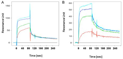 Figure S2 Spr Experiment Sensorgrams Obtained By Injection Of A