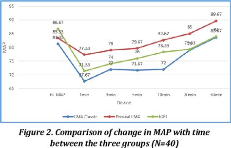 Figure 2 From A COMPARATIVE STUDY OF THREE SUPRAGLOTTIC AIRWAY DEVICES