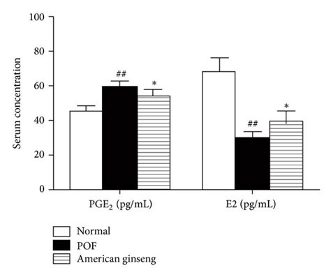 Pge2 E2 Fsh And Lh Serum Levels Pge2 Fsh Lh And E2 Serum Levels