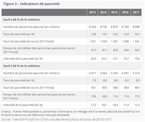 Hausse du taux de pauvreté en France comment comprendre les chiffres