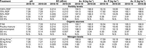 The Residual Effect Of Fertility Levels Organic Sources And Nitrogen