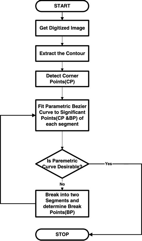 Algorithm Using Flow Chart