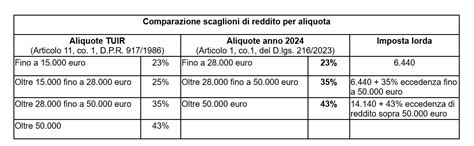 IRPEF Scaglioni 2024 E Nuove Direttive Confindustria Emilia