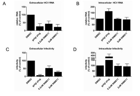 NIM811 Blocks The Release Of HCV RNA And Infectious Virions From