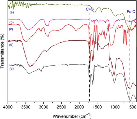 Fourier‐transform Infrared Ft‐ir Spectra Of A Fe3o4 B