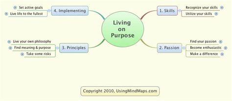 Living With Passion Mind Map