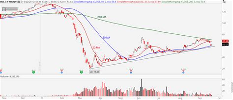 rcl stock royal caribbean  opportunity  bulls bears